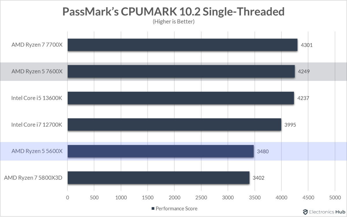 7600X-vs-5600X-CPUMark-Single-Threaded