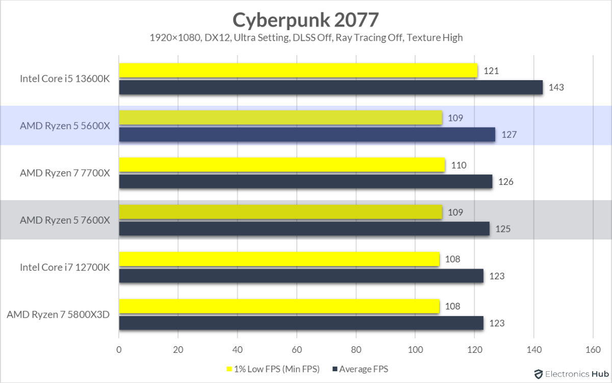 7600X-vs-5600X-Cyberpunk-2077