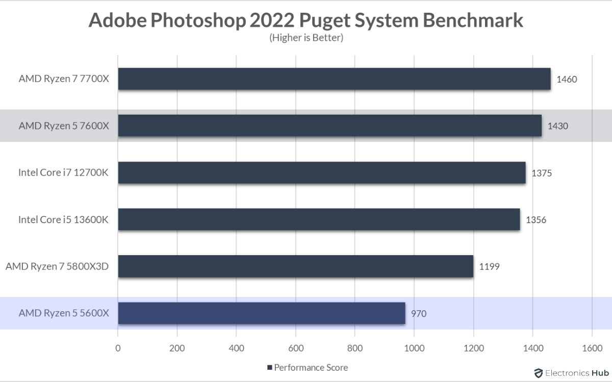 7600X-vs-5600X-Adobe-Photoshop