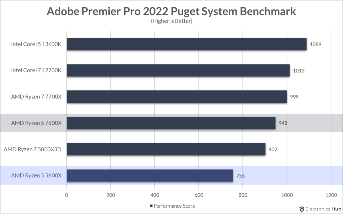 7600X-vs-5600X-Adobe-Premier-Pro