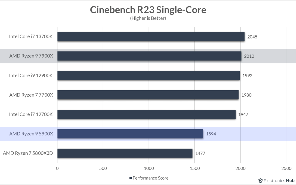 7900X-vs-5900X-Cinebench-R23-Single-Core