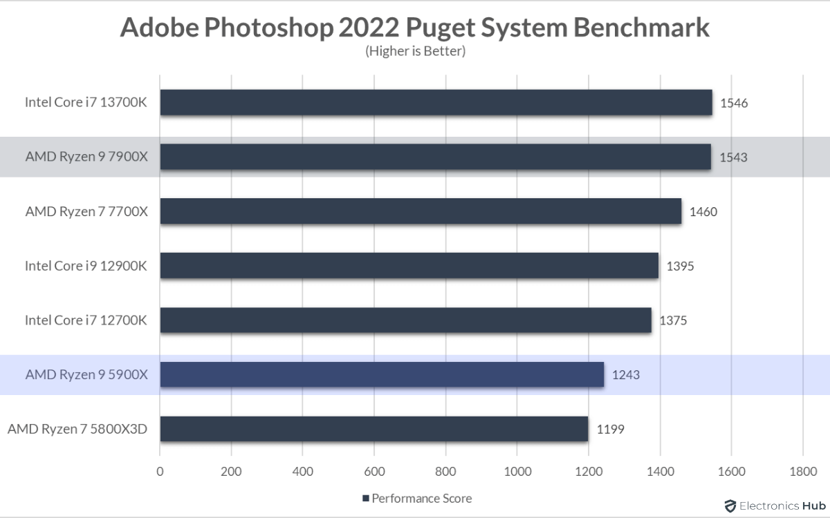 7900X-vs-5900X-Adobe-Photoshop