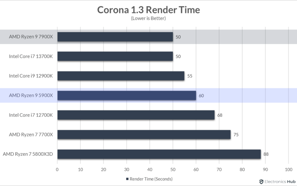 7900X-vs-5900X-Corona-Render-Time