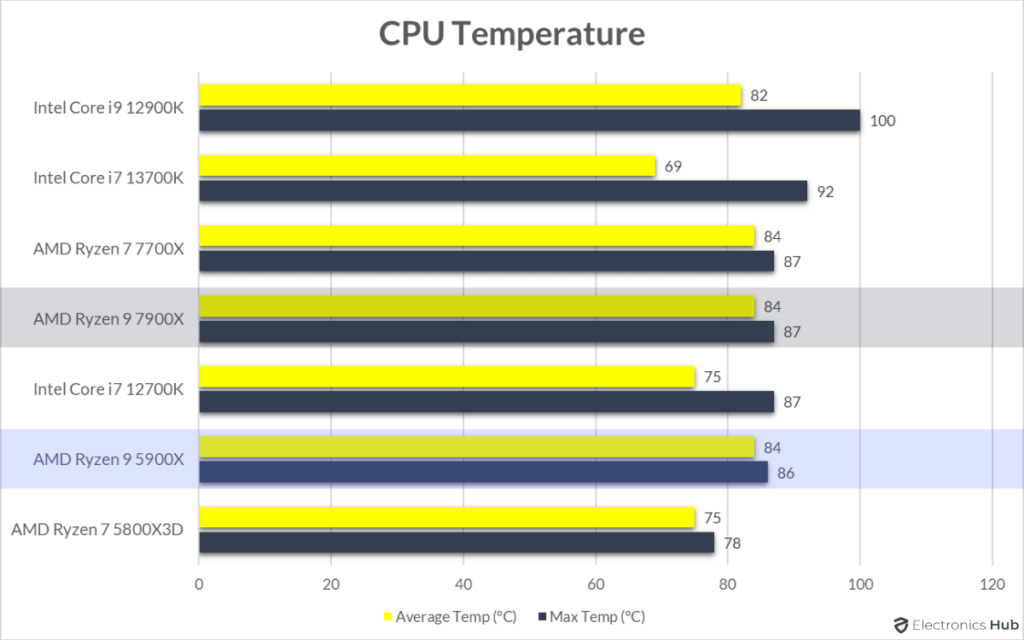 7900X-vs-5900X-CPU-Temperature