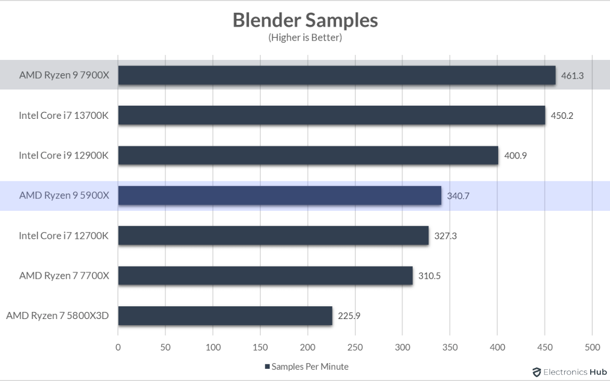 7900X-vs-5900X-Blender-Samples