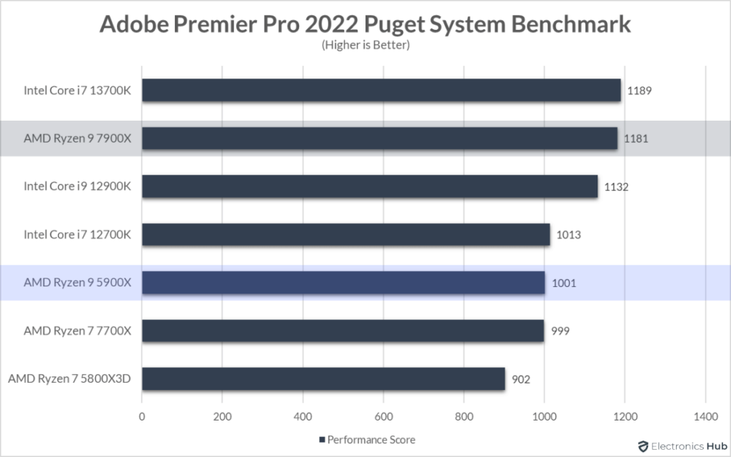 7900X-vs-5900X-Adobe-Premier-Pro