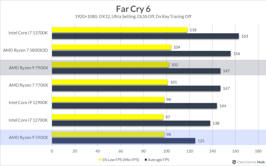 7900X-vs-5900X-Far-Cry-6
