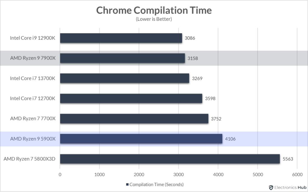 7900X-vs-5900X-Chrome-Compilation-Time