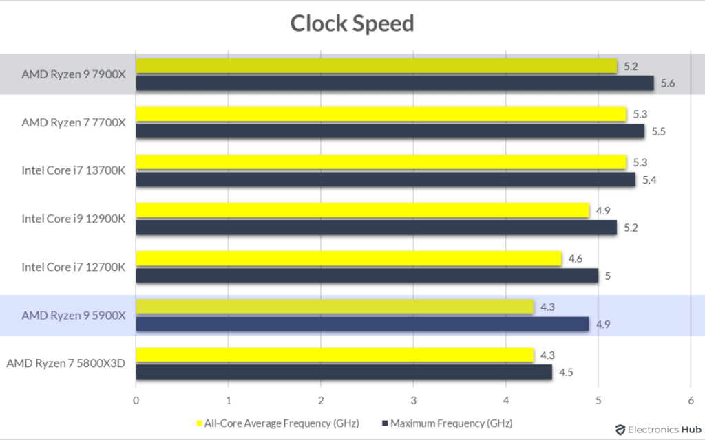 7900X-vs-5900X-Clock-Speed