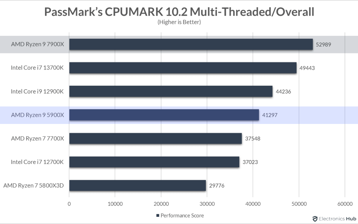 7900X-vs-5900X-CPUMark-Multi-Threaded
