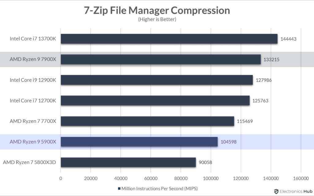 7900X-vs-5900X-7-Zip-Compression