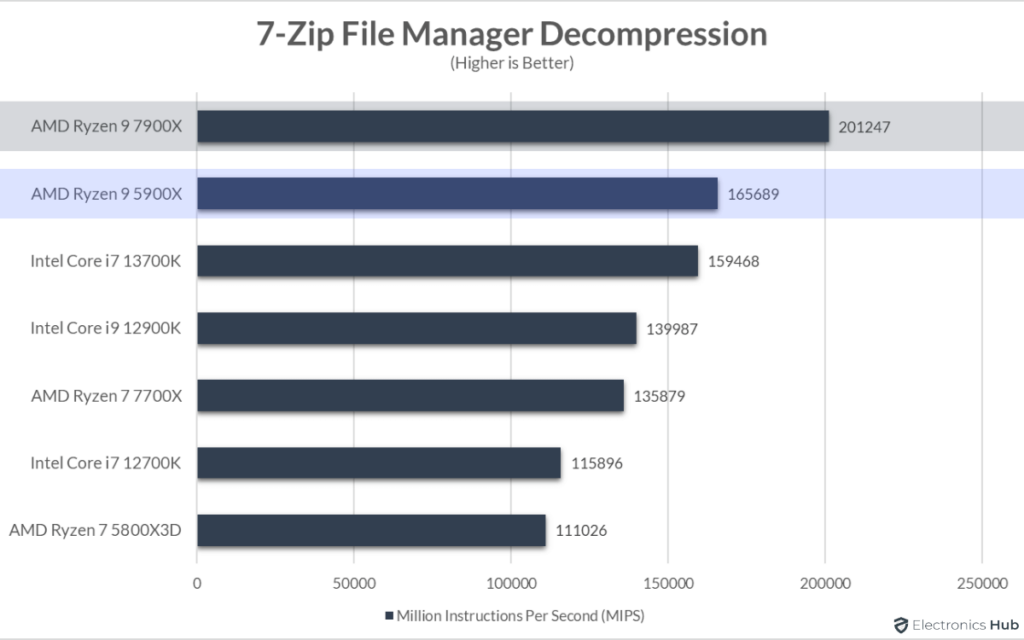 7900X-vs-5900X-7-Zip-Decompression