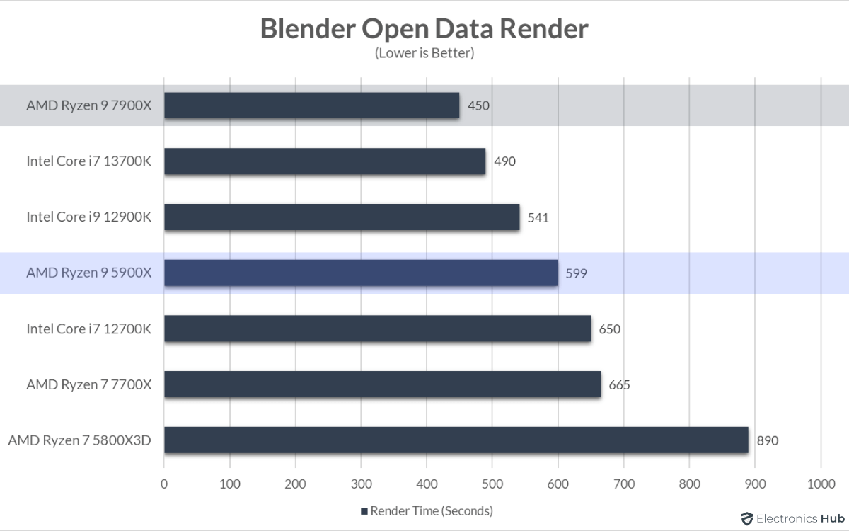 7900X-vs-5900X-Blender-Render-Time