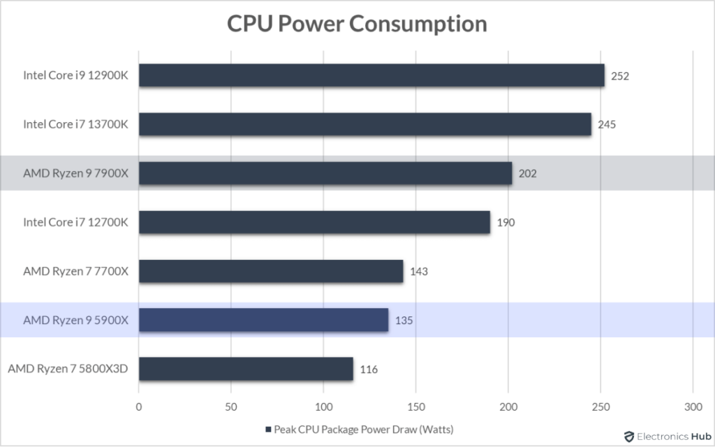 7900X-vs-5900X-CPU-Power-Consumption
