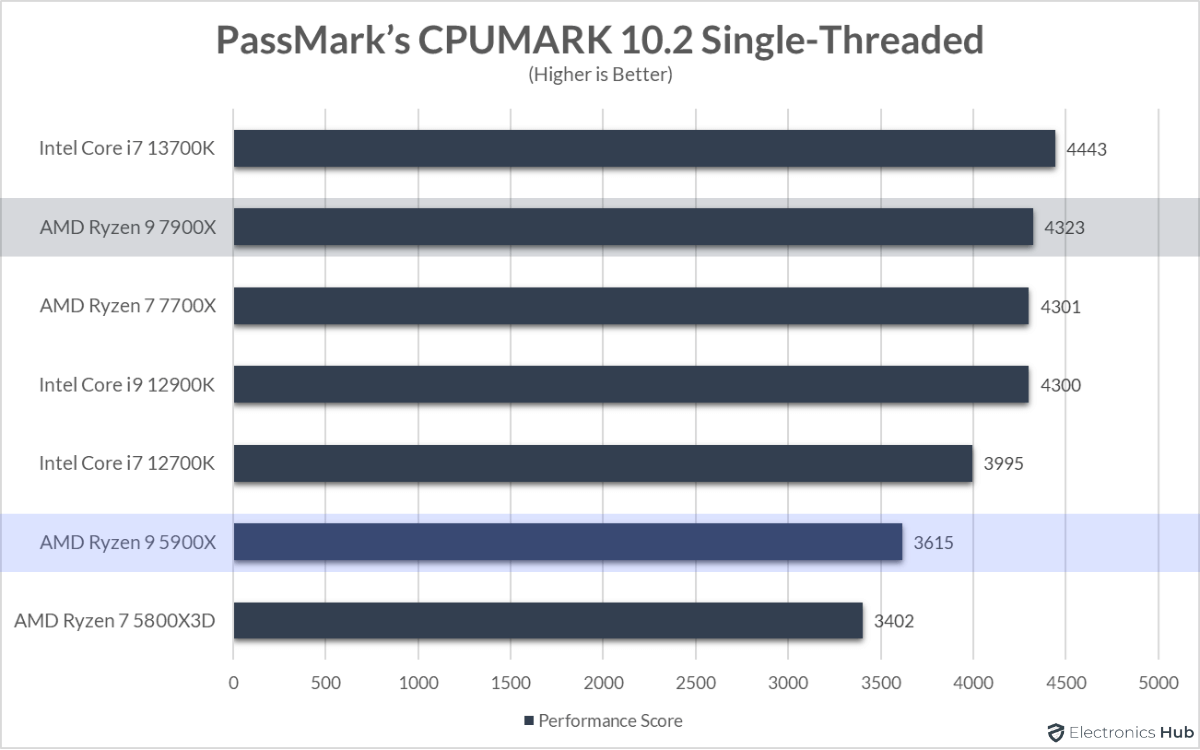 7900X-vs-5900X-CPUMark-Single-Threaded