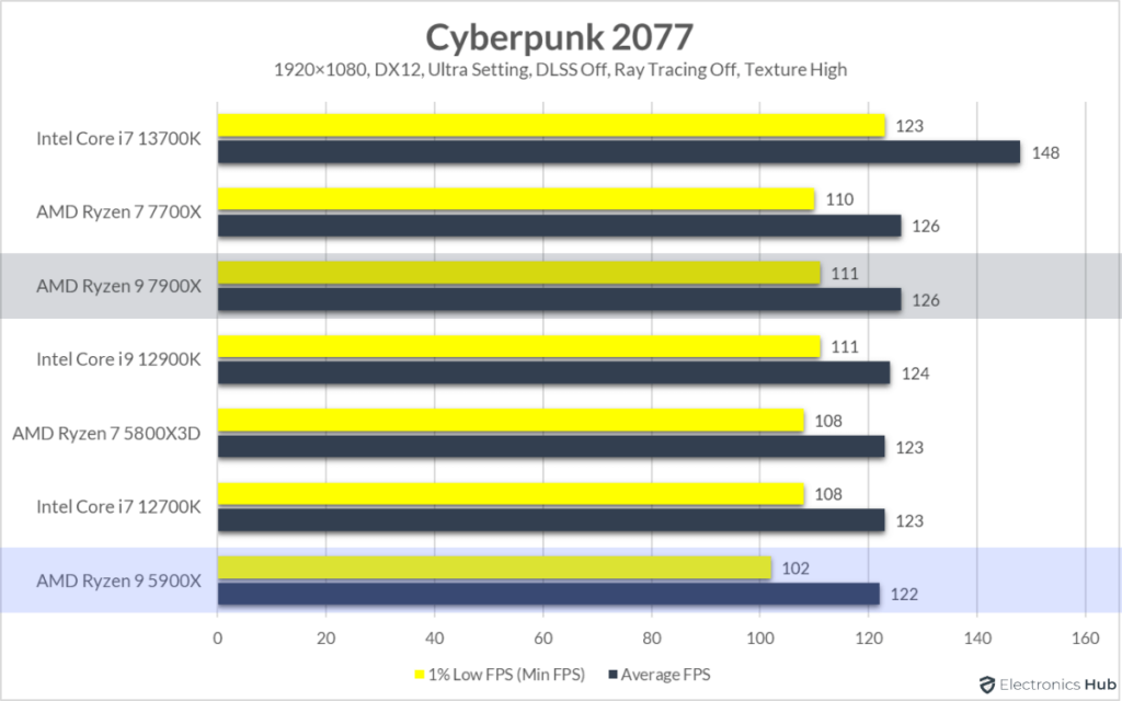 7900X-vs-5900X-Cyberpunk-2077