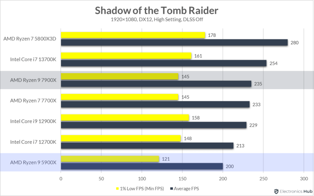 7900X-vs-5900X-Shadow-of-the-Tomb-Raider