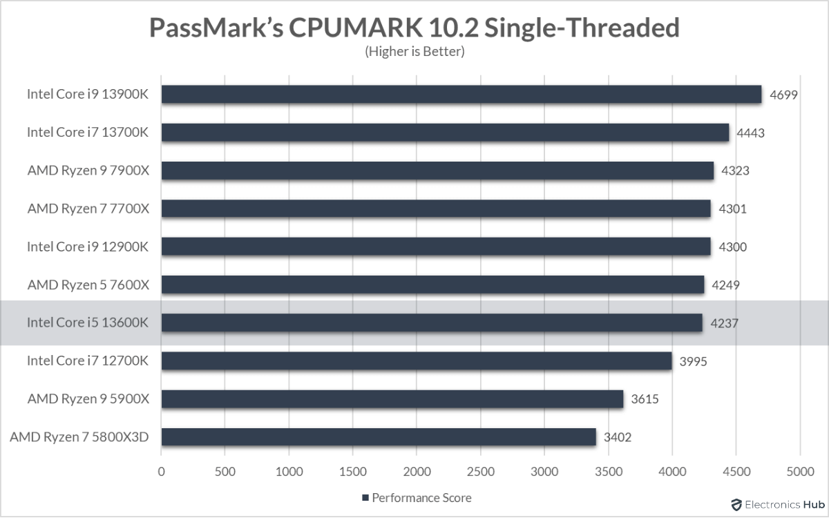 13600K-Review-CPUMark-Single-Threaded