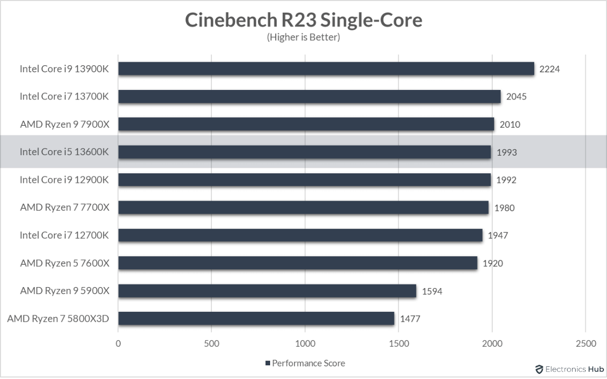 13600K-Review-Cinebench-R23-Single-Core