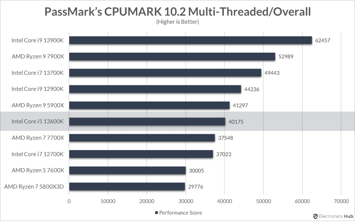 13600K-Review-CPUMark-Multi-Threaded
