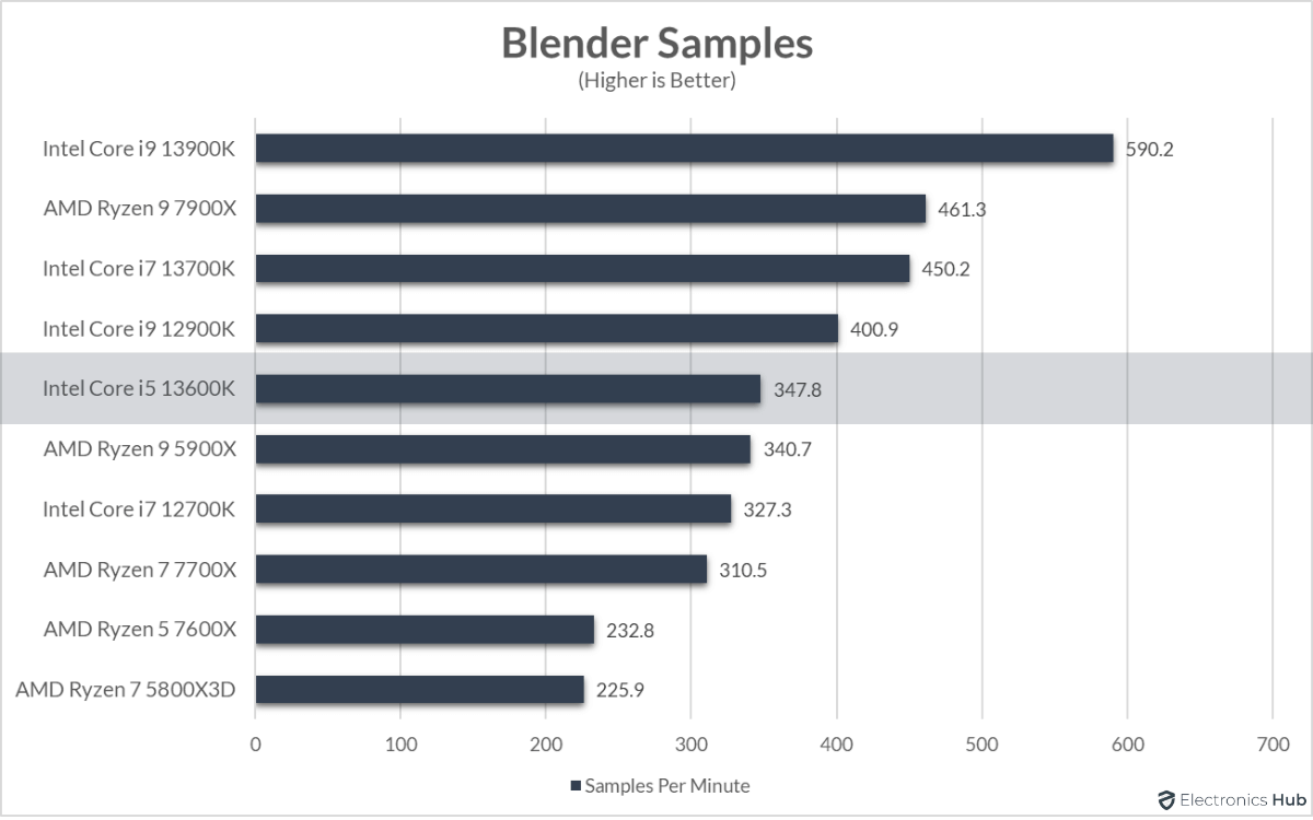 13600K-Review-Blender-Samples