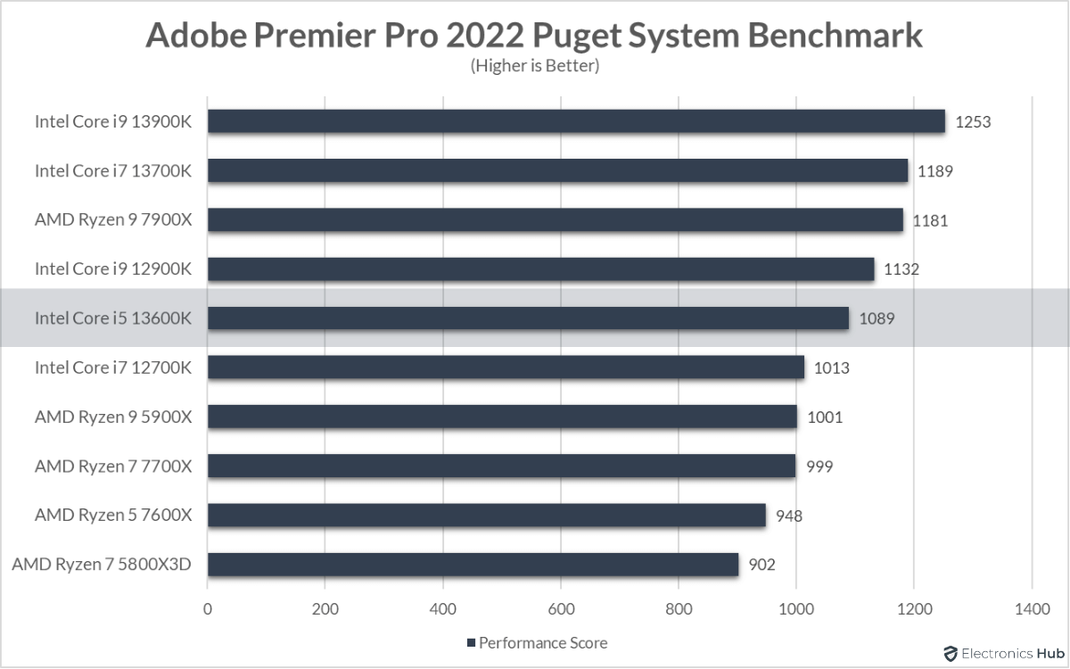 13600K-Review-Adobe-Premier-Pro