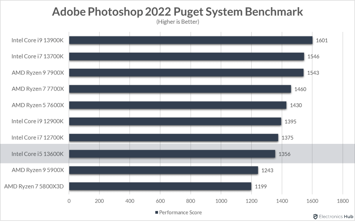 13600K-Review-Adobe-Photoshop