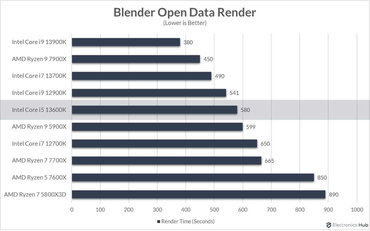 13600K-Review-Blender-Render-Time