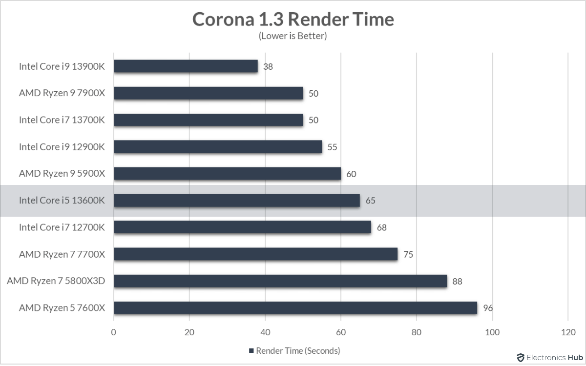 13600K-Review-Corona-Render-Time