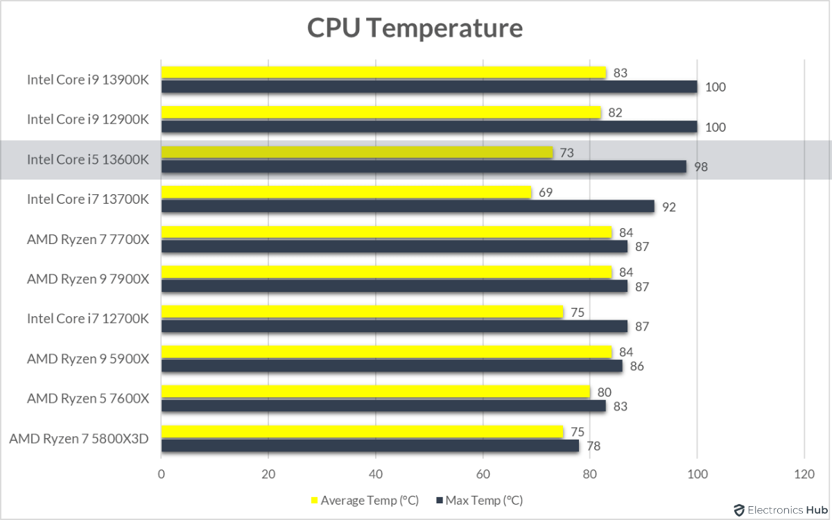 13600K-Review-CPU-Temperature