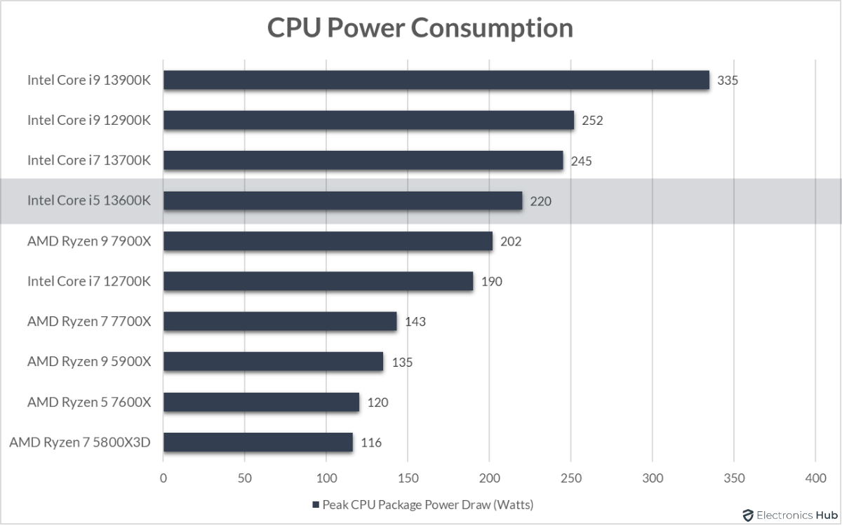 13600K-Review-CPU-Power-Consumption