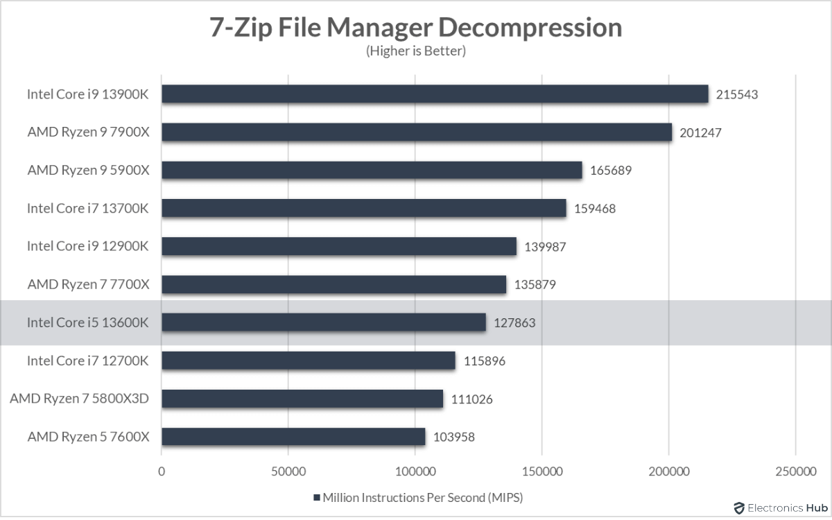 13600K-Review-7-Zip-Decompression