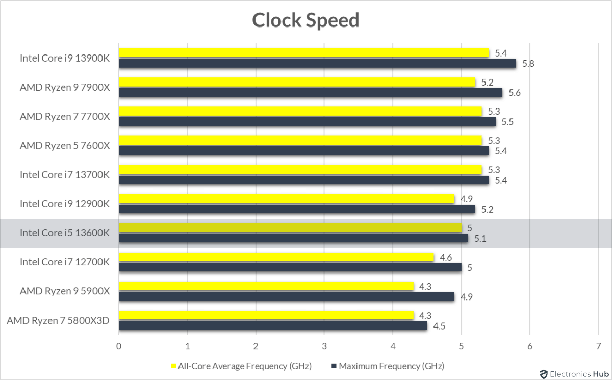13600K-Review-Clock-Speed