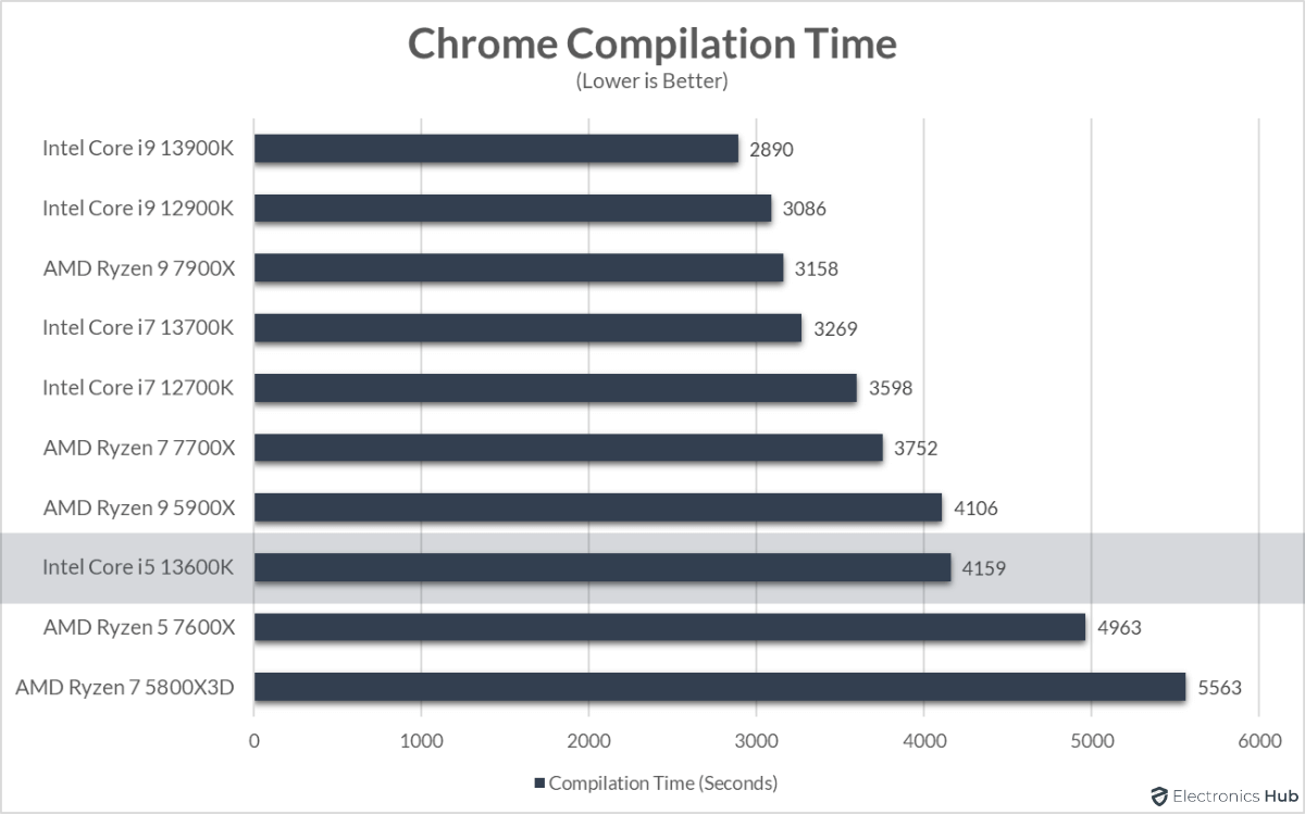 13600K-Review-Chrome-Compilation-Time