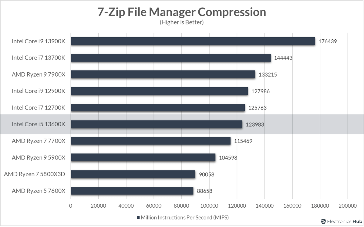 13600K-Review-7-Zip-Compression