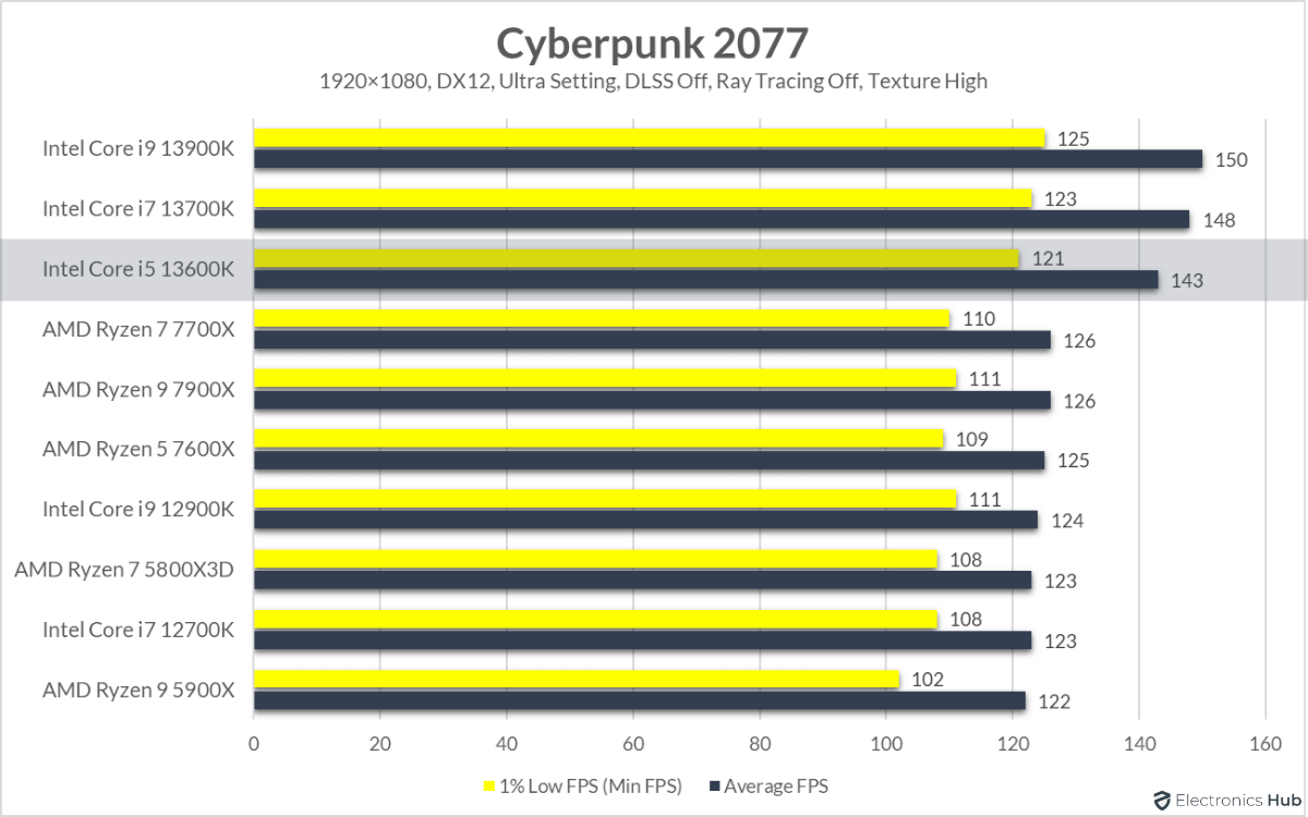 13600K-Review-Cyberpunk-2077