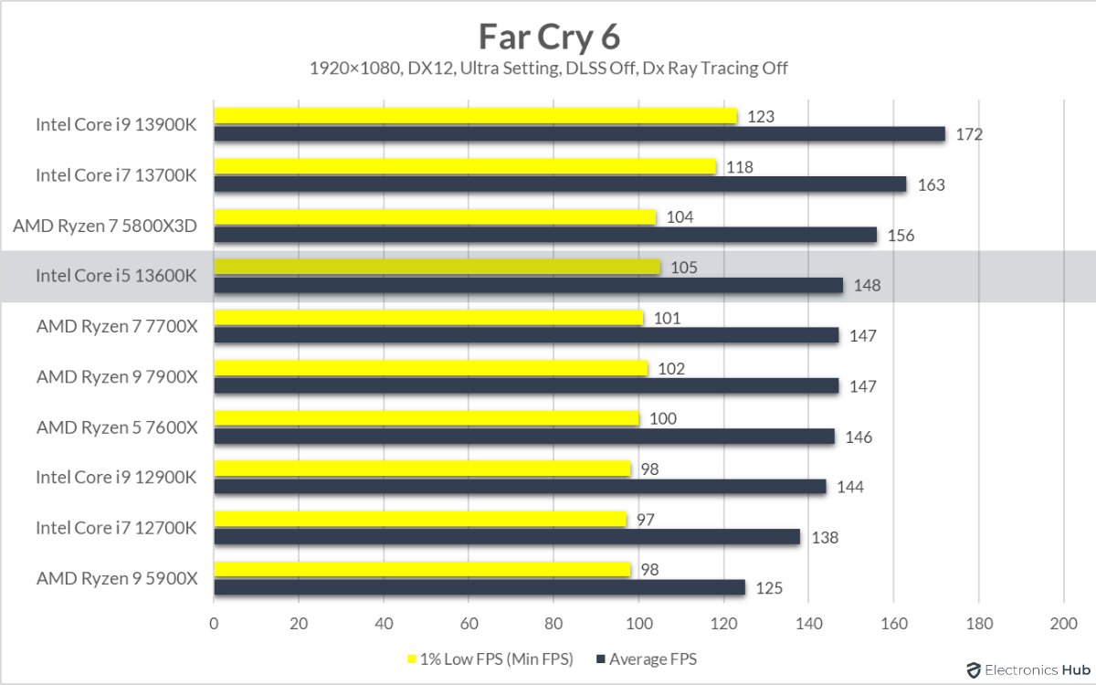13600K-Review-Far-Cry-6
