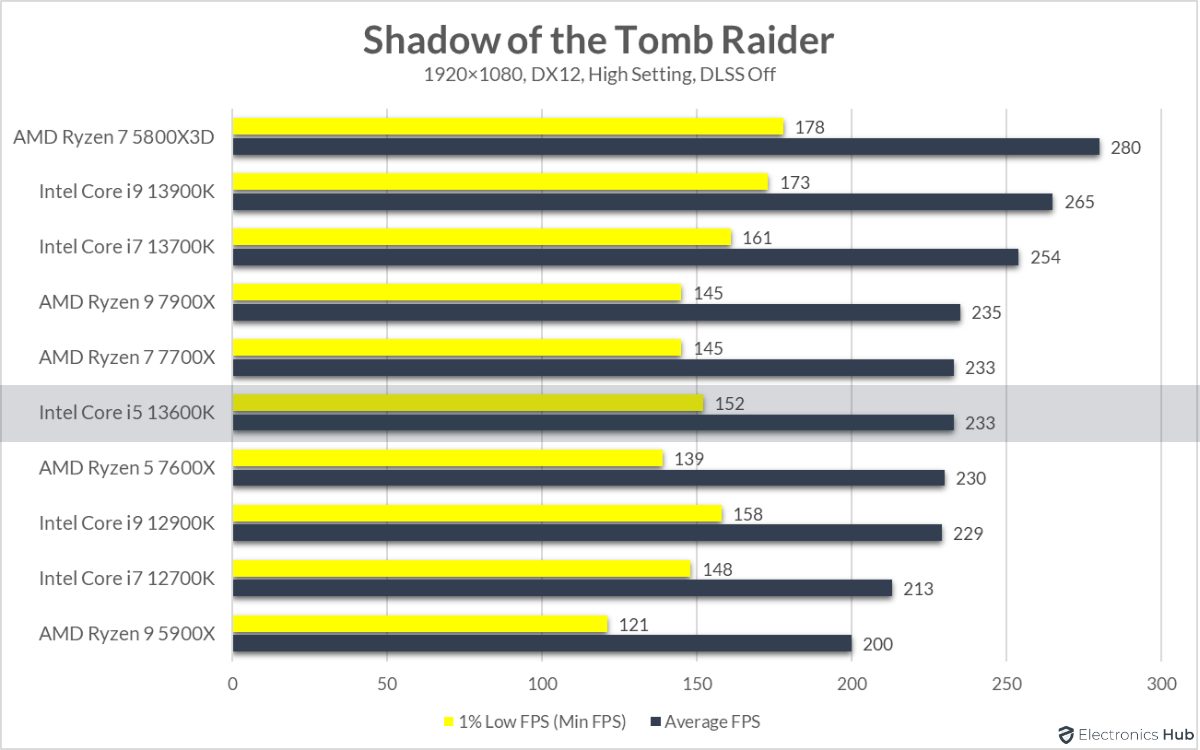 13600K-Review-Shadow-of-the-Tomb-Raider