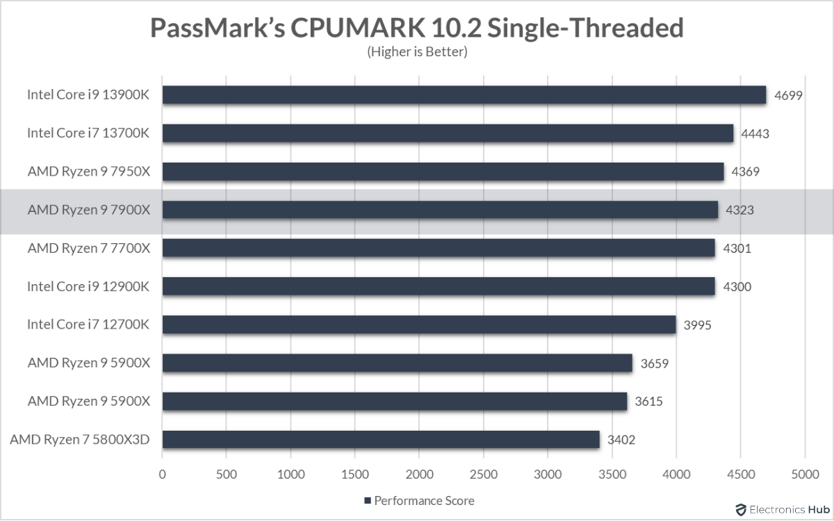 7900X-Review-CPUMark-Single-Threaded