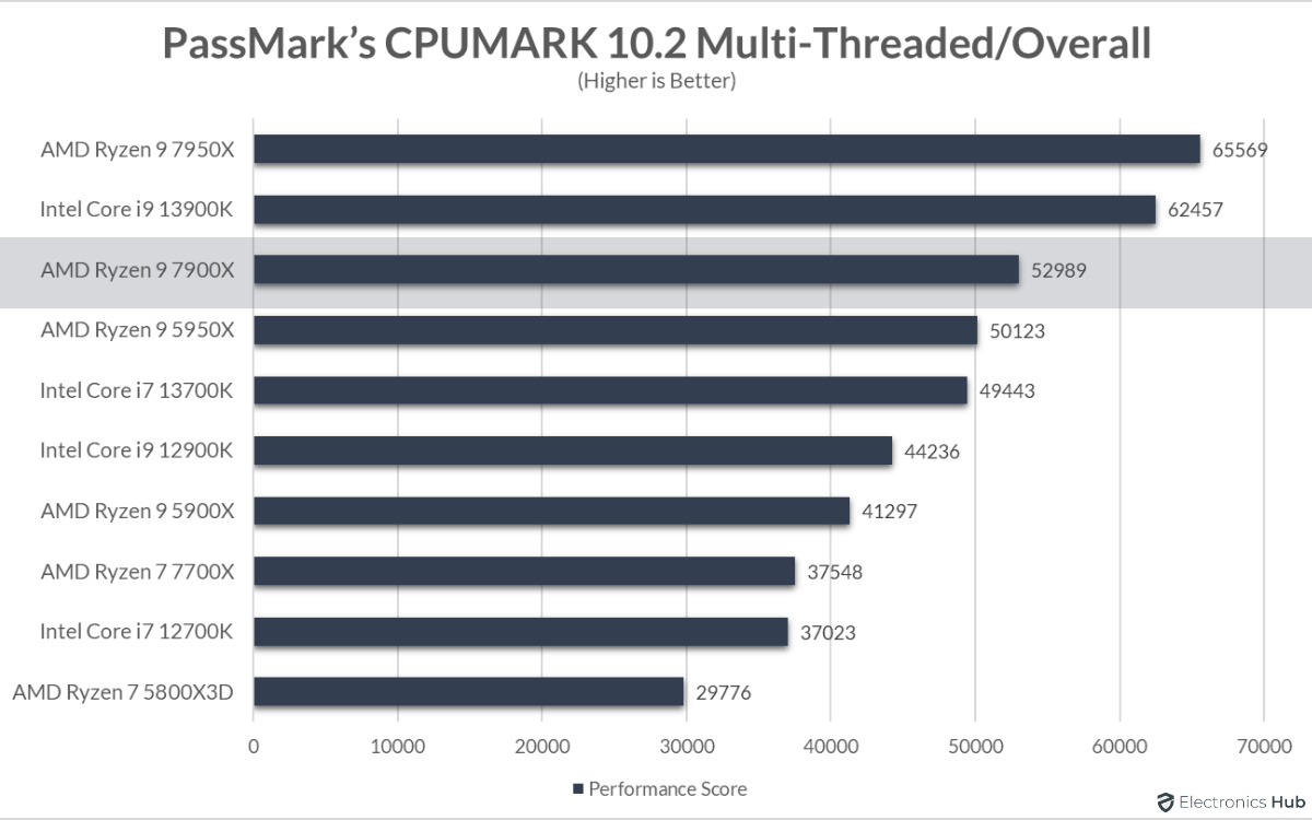 7900X-Review-CPUMark-Multi-Threaded