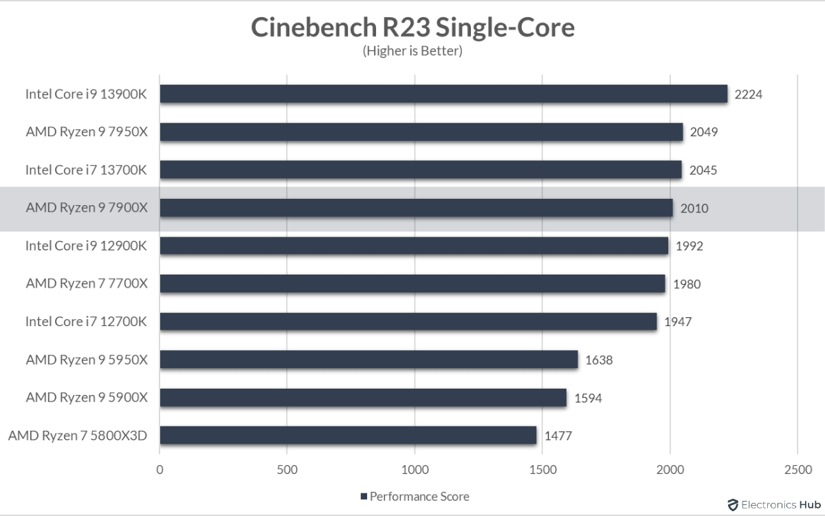 7900X-Review-Cinebench-R23-Single-Core