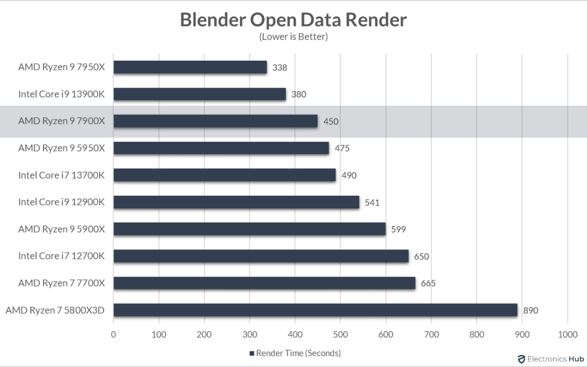7900X-Review-Blender-Render-Time