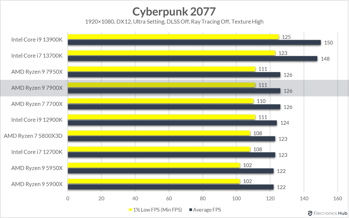 7900X-Review-Cyberpunk-2077