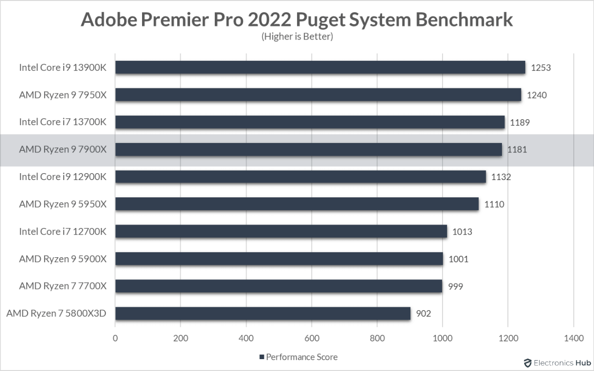 7900X-Review-Adobe-Premier-Pro