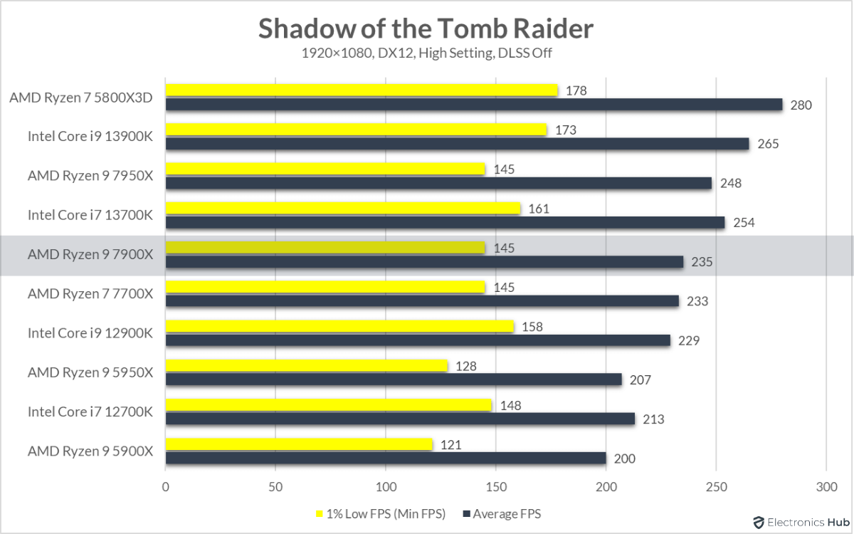 7900X-Review-Shadow-of-the-Tomb-Raider