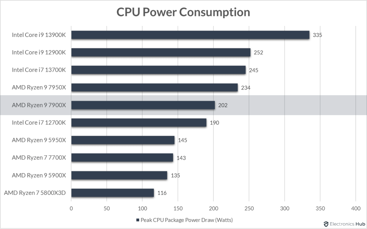 7900X-Review-CPU-Power-Consumption