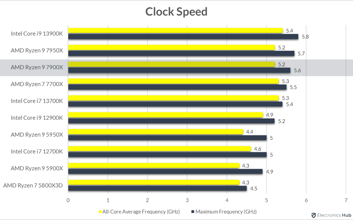 7900X-Review-Clock-Speed