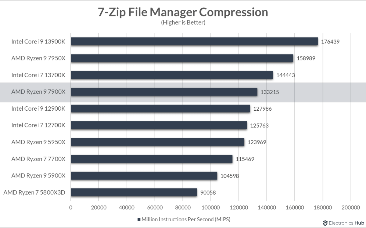 7900X-Review-7-Zip-Compression