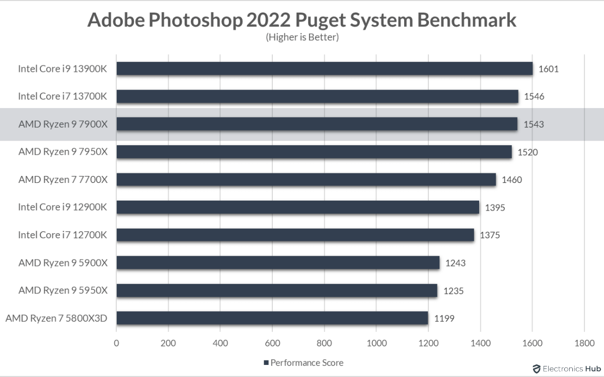 7900X-Review-Adobe-Photoshop