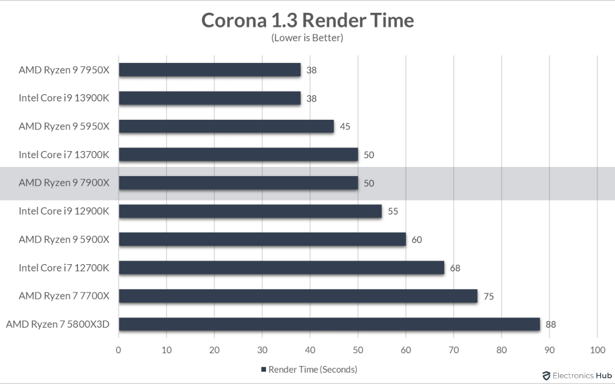 7900X-Review-Corona-Render-Time